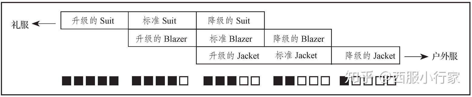 当它采用黑色调或深蓝色调时便升格为与黑色套装相同的级别