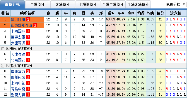 目前位于降级区的上海申鑫和贵州茅台分别积8分和11分